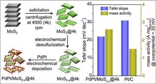 Electrodeposition of PdPt Nanoparticles on Edges and S‐Vacancies in Exfoliated MoS2 Nanosheets for Enhanced Hydrogen Evolution Activity