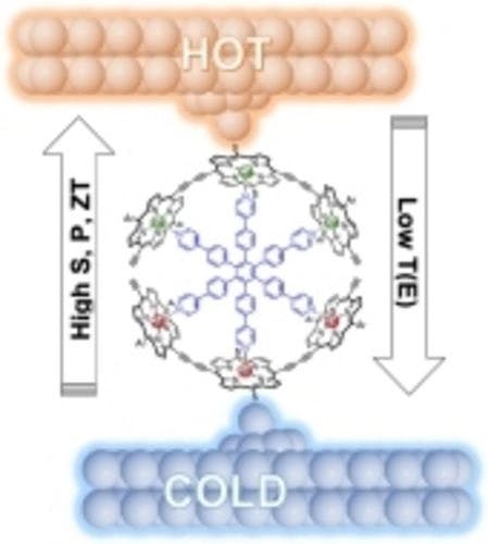 Thermoelectric Properties of Porphyrin Nano Rings: A Theoretical and Modelling Investigation