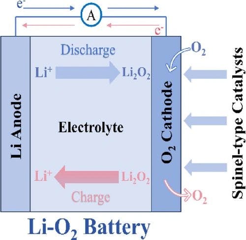 Modulation Strategies and Activity Descriptors of Spinel Electrocatalysts for Lithium−Oxygen Batteries