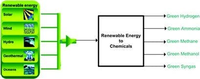 A Critical Analysis on Transformation of Renewable Energy to Green Chemicals: Opportunities and Challenges