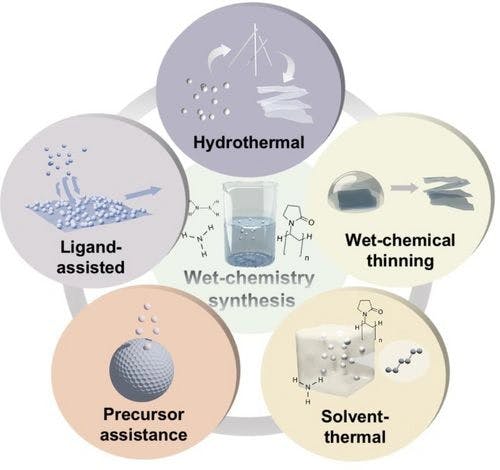 Wet‐Chemical Synthesis of Elemental 2D Materials