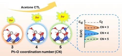 Probing Coordination Number of Single‐Atom Catalysts by d‐Band Center‐Regulated Luminescence