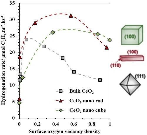 Kinetic Analysis of the Non‐Monotonic Response of Ethene Hydrogenation Rates to Ceria Surface Reduction