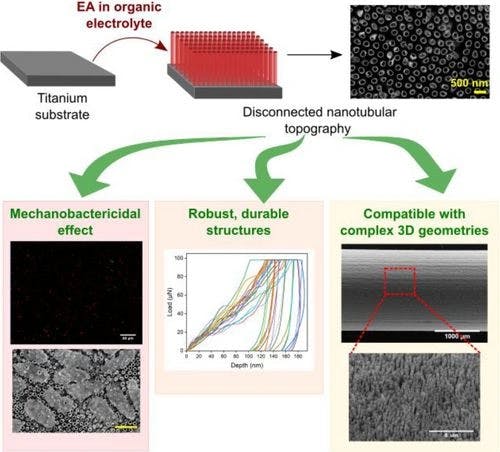 Anodization as a scalable nanofabrication method to engineer mechanobactericidal nanostructures on complex geometries