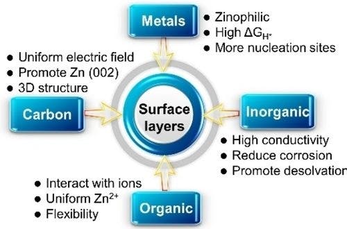 Surface Engineering on Zinc Anode for Aqueous Zinc Metal Batteries