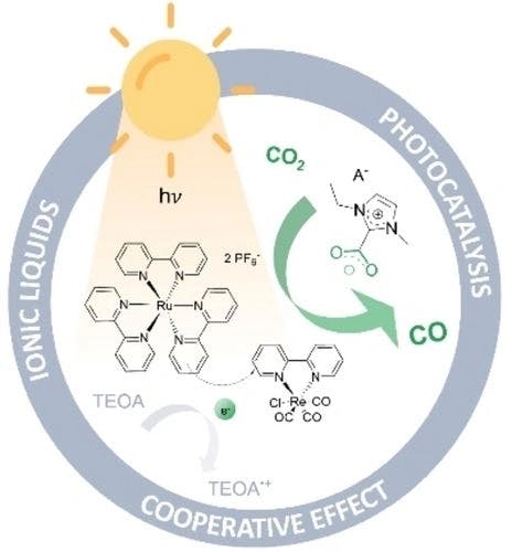 Boosting Visible‐Light Carbon Dioxide Reduction with Imidazolium‐Based Ionic Liquids