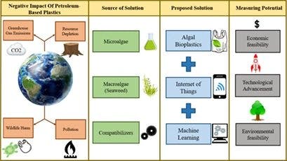 Towards a Sustainable Circular Economy: Algae‐Based Bioplastics and the Role of Internet‐of‐Things and Machine Learning