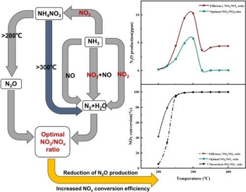 Effect of NO2 on N2O production and NOx emission reduction in NH3 Selective Catalytic Reduction