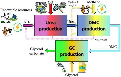 An Integrated Process Analysis for Producing Glycerol Carbonate from CO2 and Glycerol