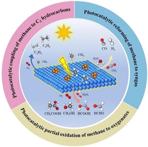 Recent Advances in the Conversion of Methane to Syngas and Chemicals via Photocatalysis