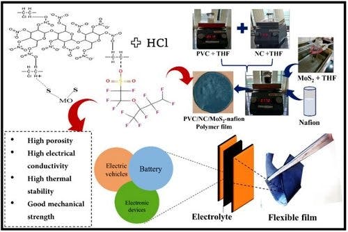 Influence of hybrid filler on charge conduction and storage performance of polyvinyl chloride/nitrocellulose blend for hybrid electrolyte application