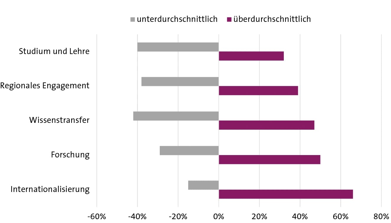Deutsche Hochschulen im internationalen Vergleich