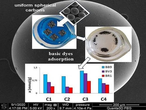 Studies on the process of basic dyes adsorption on uniform spherical carbons