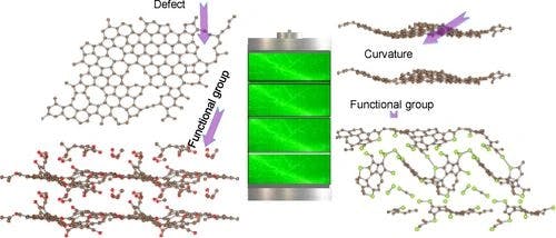 Computational Investigation of Carbon Based Anode Materials for Li‐ and Post‐Li‐ Ion Batteries