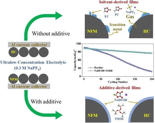 Improved Interface Construction on Anode and Cathode for Na‐Ion Batteries Using Ultralow‐Concentration Electrolyte Containing Dual‐Additives