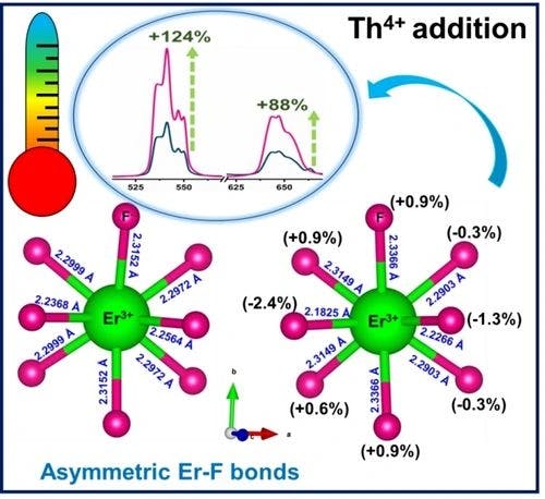 Th4+ Co‐doped YF3 : Yb3+, Er3+ Nanostructures for Enhanced Visible and NIR‐II Emissions and Potential Application as Cryogenic Thermometer