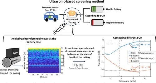 Quantitative Ultrasound Spectroscopy for Screening Cylindrical Lithium‐Ion Batteries for Second‐Life Applications