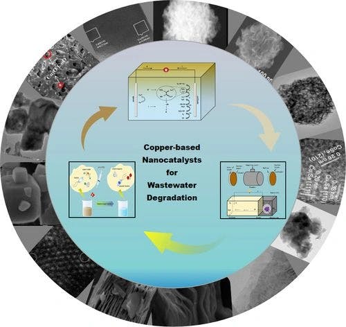 Progress of Copper‐based Nanocatalysts in Advanced Oxidation Degraded Organic Pollutants