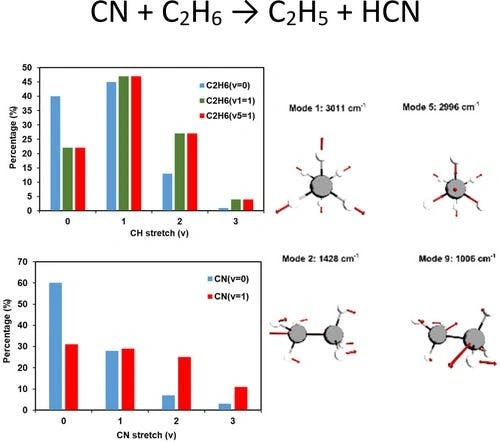 Role of the Vibrational and Translational Energies in the CN(v)+C2H6(ν1, ν2, ν5 and ν9) Reactions. A Theoretical QCT Study