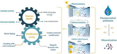 A Comprehensive Review on Modification of Titanium Dioxide‐Based Catalysts in Advanced Oxidation Processes for Water Treatment