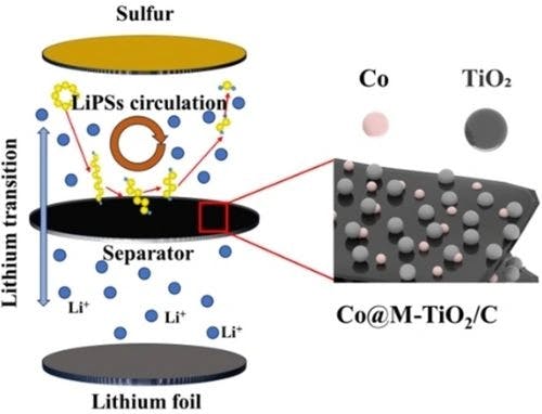 Cobalt/MXene‐derived TiO2 Heterostructure as a Functional Separator Coating to Trap Polysulfide and Accelerate Redox Kinetics for Reliable Lithium‐sulfur Battery