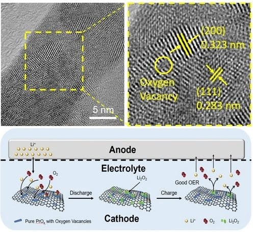 Oxygen Vacancies Riched PrOx Polycrystalline Nanorods on Graphene Nanosheets as Advanced Oxygen Catalysts for Lithium‐Oxygen Batteries