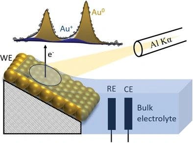 Lab‐based electrochemical X‐ray photoelectron spectroscopy for in‐situ probing of redox processes at the electrified solid/liquid interface