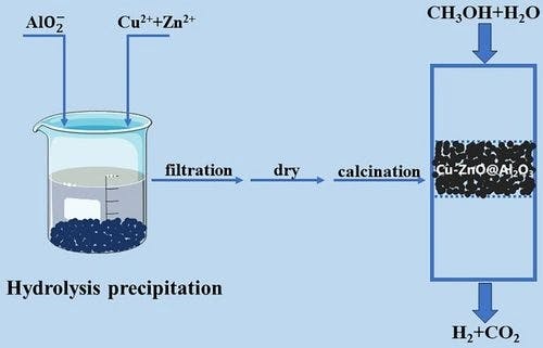 Hydrolysis Precipitation Method for the Preparation of Cu‐ZnO@Al2O3 Catalyst in Methanol Steam Reforming