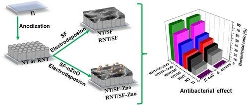 Reduced TiO2 Nanotubes/Silk Fibroin/ZnO as a Promising Hybrid Antibacterial Coating
