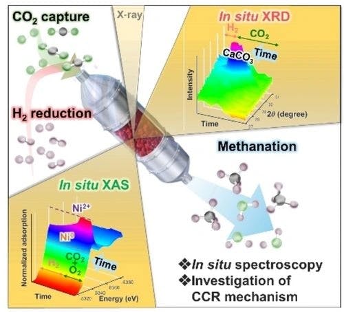 In Situ Spectroscopic Study of CO2 Capture and Methanation over Ni−Ca Based Dual Functional Materials