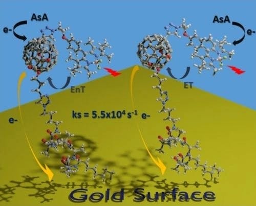 Clicked BODIPY‐Fullerene‐Peptide Assemblies: Studies of Electron Transfer Processes in Self‐Assembled Monolayers on Gold Surfaces