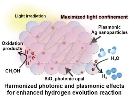 Harmonizing Plasmonic and Photonic Effects to Boost Photocatalytic H2 Production over 550 mmol ⋅ h−1 ⋅ gcat−1