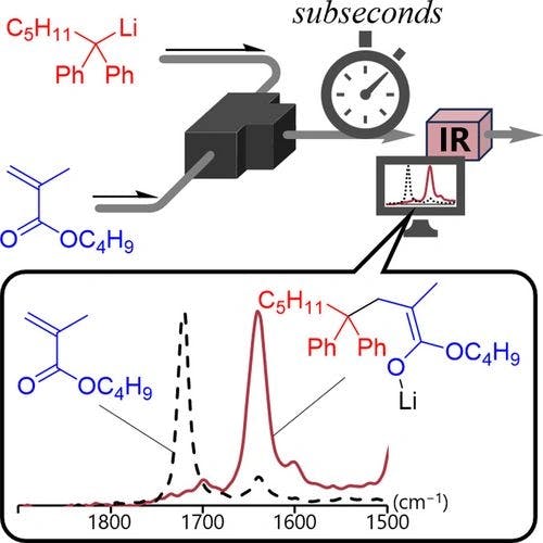 Flowmicro In‐Line Analysis‐Driven Design of Reactions Mediated by Unstable Intermediates: Flash Monitoring Approach