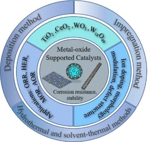 Research progress of metal oxide supports for fuel cells electrocatalysts
