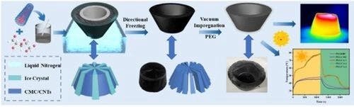 Anisotropic Rotunda‐Shaped Carboxymethylcellulose/Carbon Nanotube Aerogels Supported Phase Change Materials for Efficient Solar‐Thermal Energy Conversion