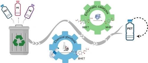 Unlocking a Sustainable Future for Plastics: A Chemical‐Enzymatic Pathway for Efficient Conversion of Mixed Waste to MHET and Energy‐Saving PET Recycling