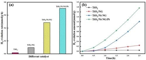 Preparation of TiO2/Ni‐NG Mesoporous Microspheres and Photocatalytic Hydrogen Evolution Properties