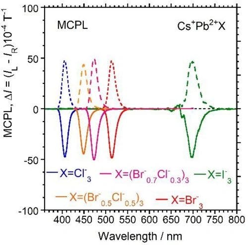 Multi‐Color Magnetic Circularly Polarized Luminescence from Achiral Perovskite (Cs+Pb2+X3) Quantum Dots