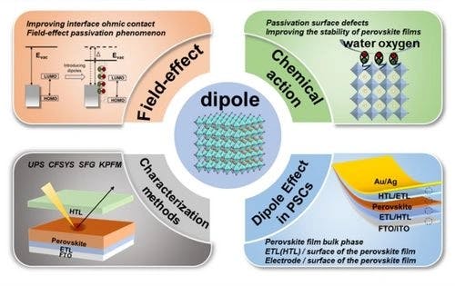 Impact of Dipole Effect on Perovskite Solar Cells