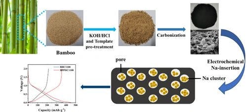 Preparation of green high‐performance biomass‐derived hard carbon materials from bamboo powder waste