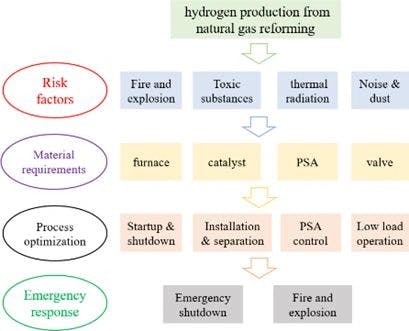 Risk Identification and Safety Technology for Hydrogen Production from Natural Gas Reforming