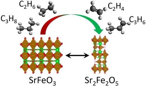 Investigation of AFeO3 (A=Ba, Sr) Perovskites for the Oxidative Dehydrogenation of Light Alkanes under Chemical Looping Conditions