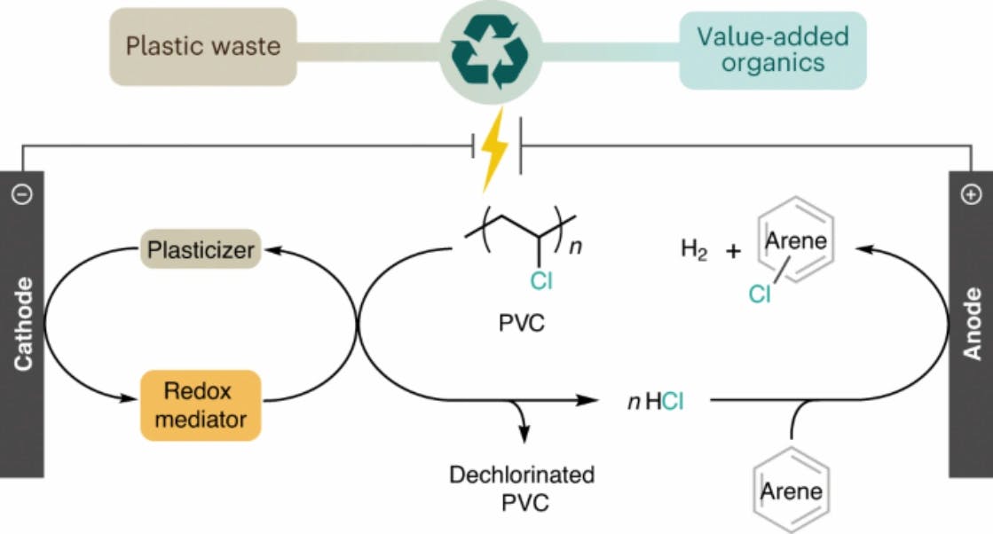 Upcycling von Polyvinylchlorid als Chlorierungsmittel