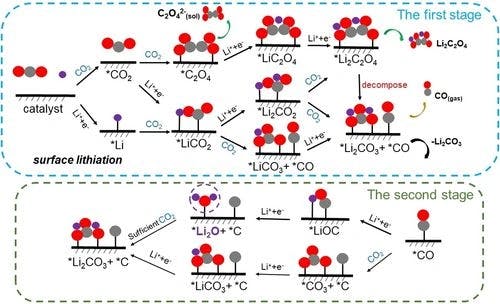 Mechanistic Insights into the Discharge Processes of Li−CO2 Batteries
