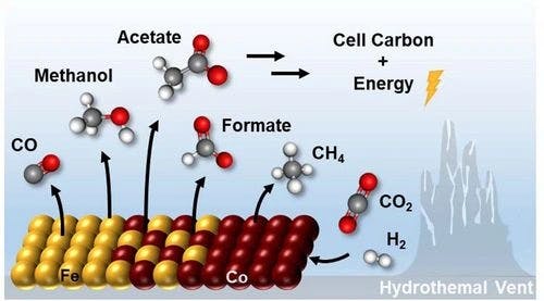 Synergistic Effects of Silica‐Supported Iron−Cobalt Catalysts for CO2 Reduction to Prebiotic Organics