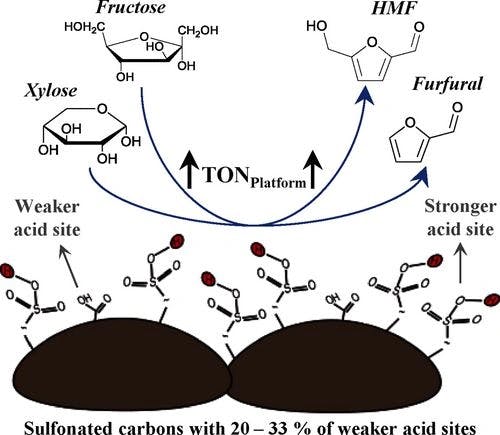 The Impact of the Ratio Between Stronger and Weaker Acid Sites on the Production of 5‐Hydroxymethylfurfural and Furfural from Monosaccharides