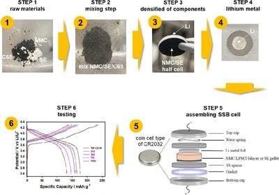 Round‐robin test of all‐solid‐state battery with sulfide electrolyte assembly in coin‐type cell configuration
