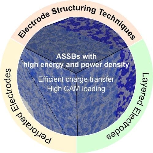 Influence of Electrode Structuring Techniques on the Performance of All‐Solid‐State Batteries