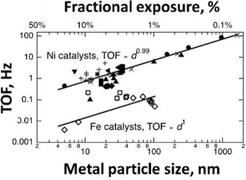 Toward Rational Design of Nickel Catalysts for Thermocatalytic Decomposition of Methane for Carbon Dioxide‐Free Hydrogen and Value‐Added Carbon Co‐Product: A Review