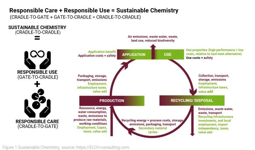 Responsible Use – The Social License-to-Operate: A business approach towards sustainability in chemicals & materials